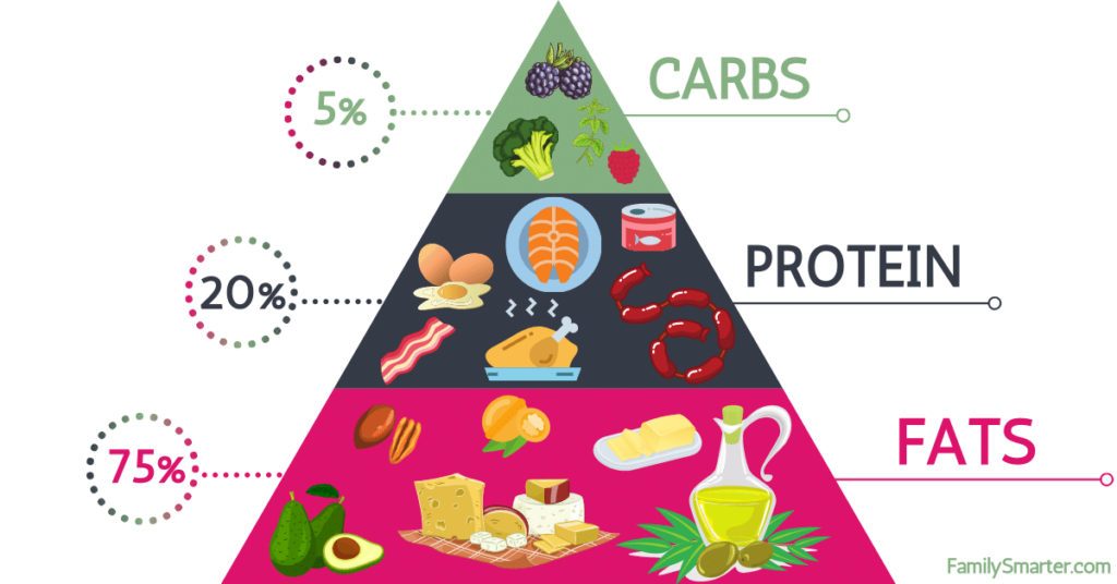 Basic Rules of Keto Diet